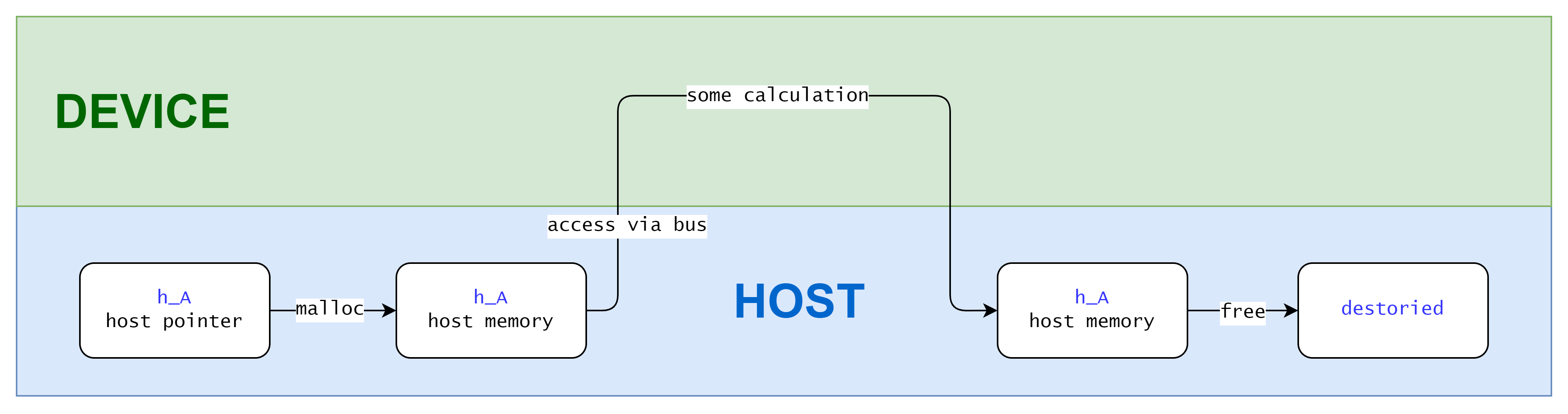 access via zero copy